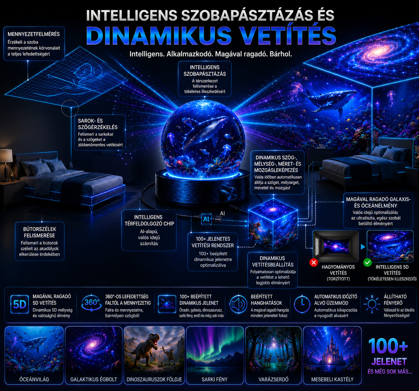 BVJ® 2026 PRO MAX 5D intelligens világprojektor 🌎 Több mint 100 magával ragadó világ létrehozása Bluetooth vezérléssel és hangeffektekkel